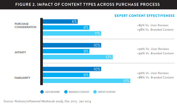1478259688_impactof-content-type-chart.png